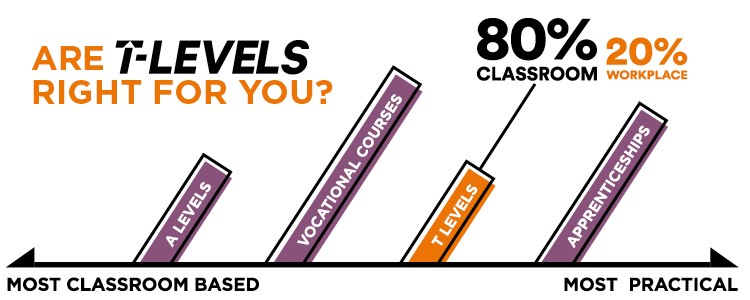 Chart describing where T Levels fit in terms of classroom and practicality in comparison to other qualifications
